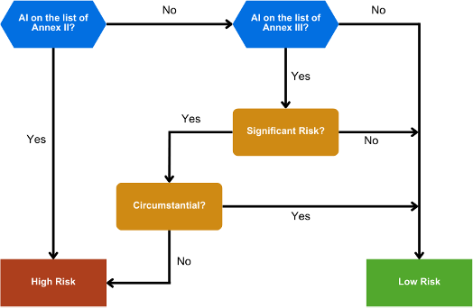 ai act classification lines