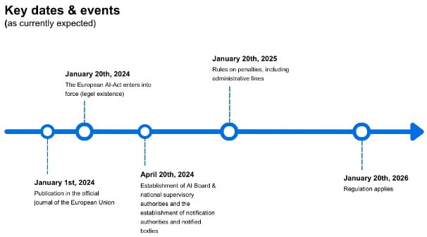 dates ai act